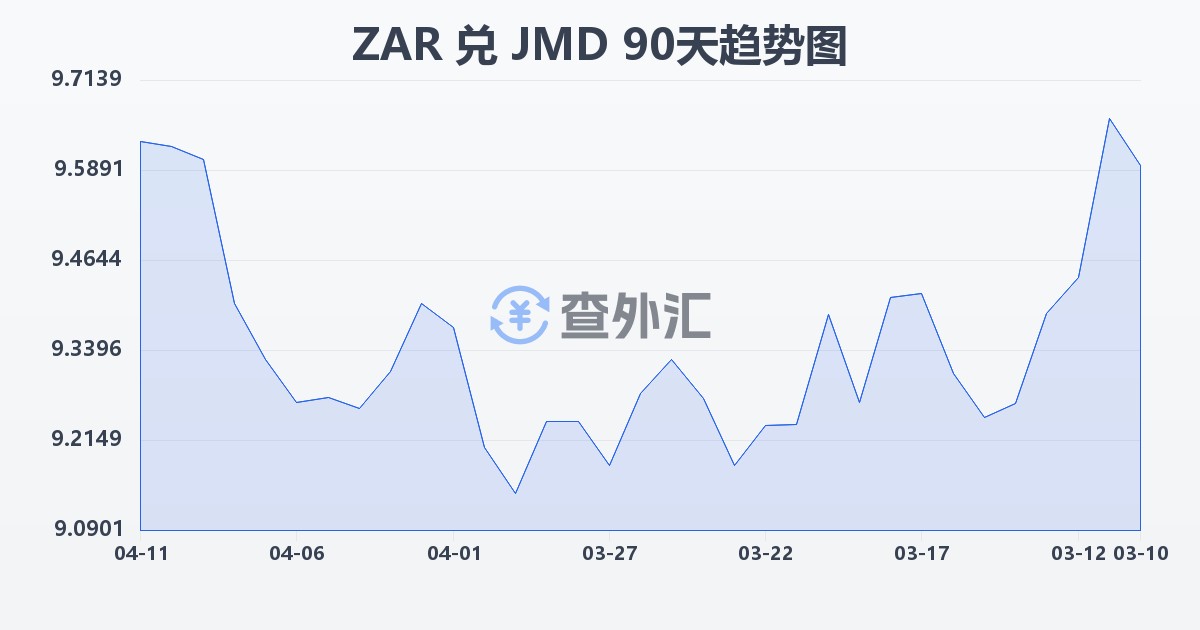 南非兰特兑牙买加元(ZAR/JMD)近90天汇率走势图