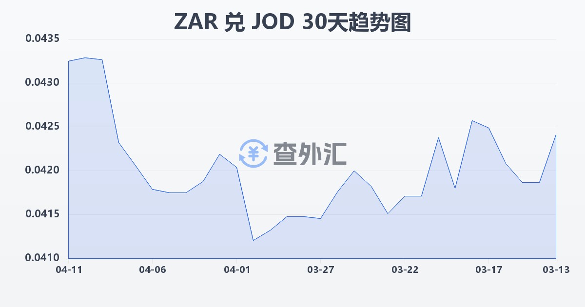 南非兰特兑约旦第纳尔(ZAR/JOD)近30天汇率走势图