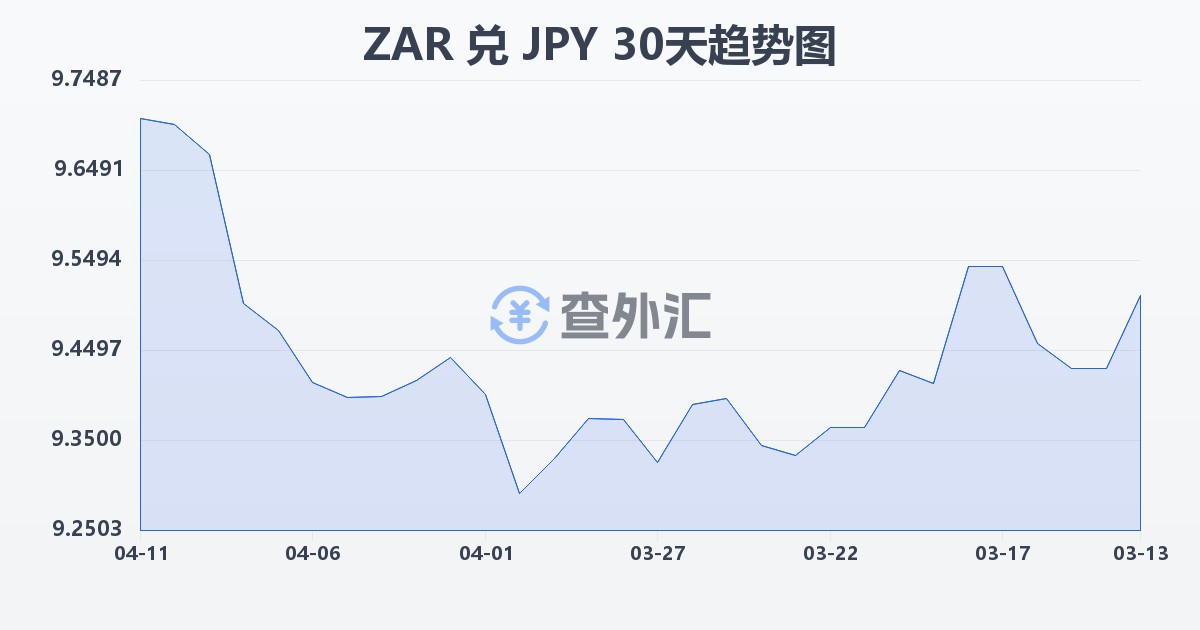 南非兰特兑日元(ZAR/JPY)近30天汇率走势图