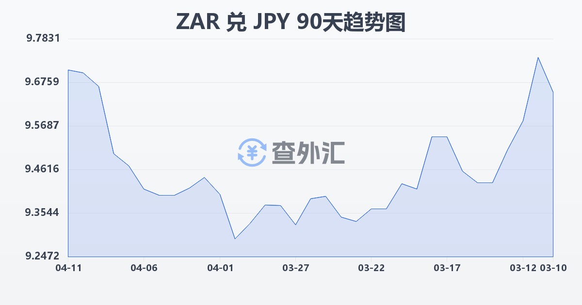 南非兰特兑日元(ZAR/JPY)近90天汇率走势图