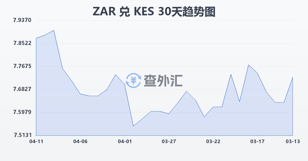 南非兰特兑肯尼亚先令(ZAR/KES)近30天汇率走势图