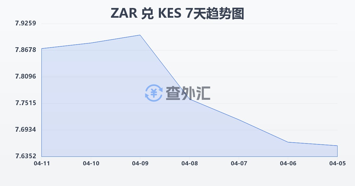 南非兰特兑肯尼亚先令(ZAR/KES)近7天汇率走势图