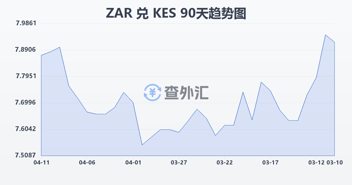 南非兰特兑肯尼亚先令(ZAR/KES)近90天汇率走势图