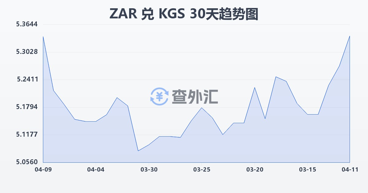 南非兰特兑吉尔吉斯斯坦索姆(ZAR/KGS)近30天汇率走势图