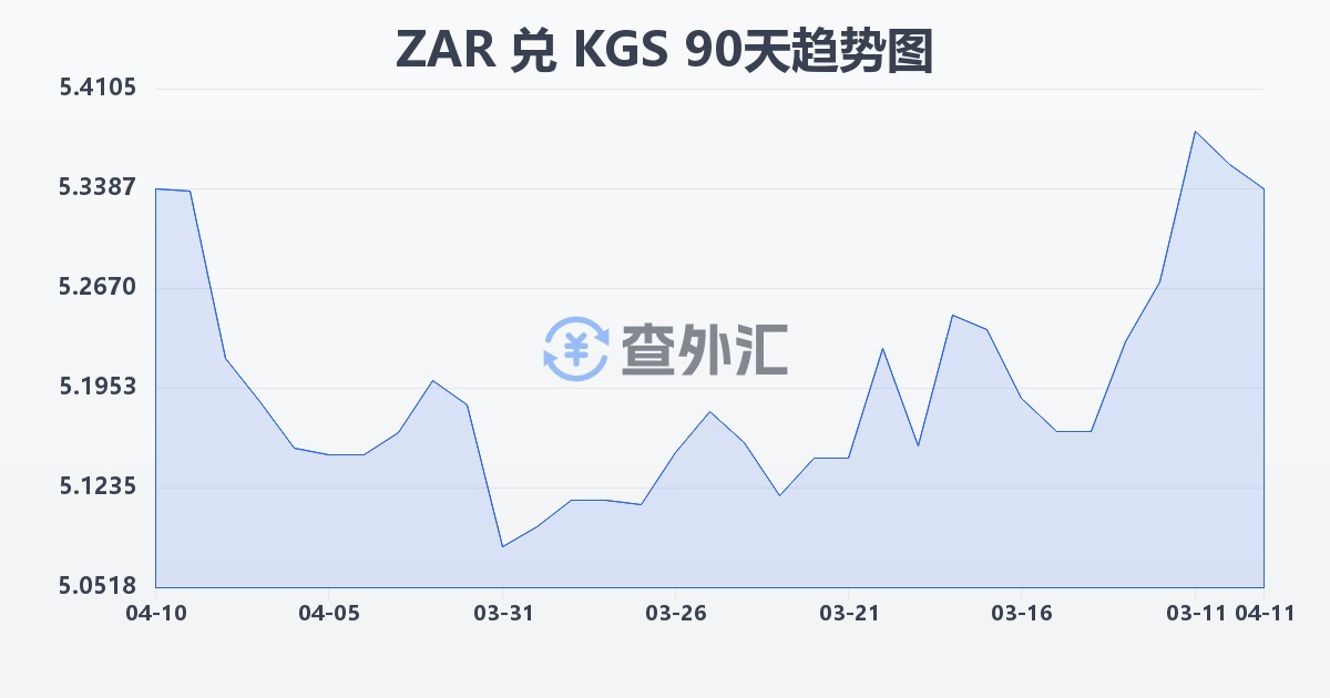 南非兰特兑吉尔吉斯斯坦索姆(ZAR/KGS)近90天汇率走势图
