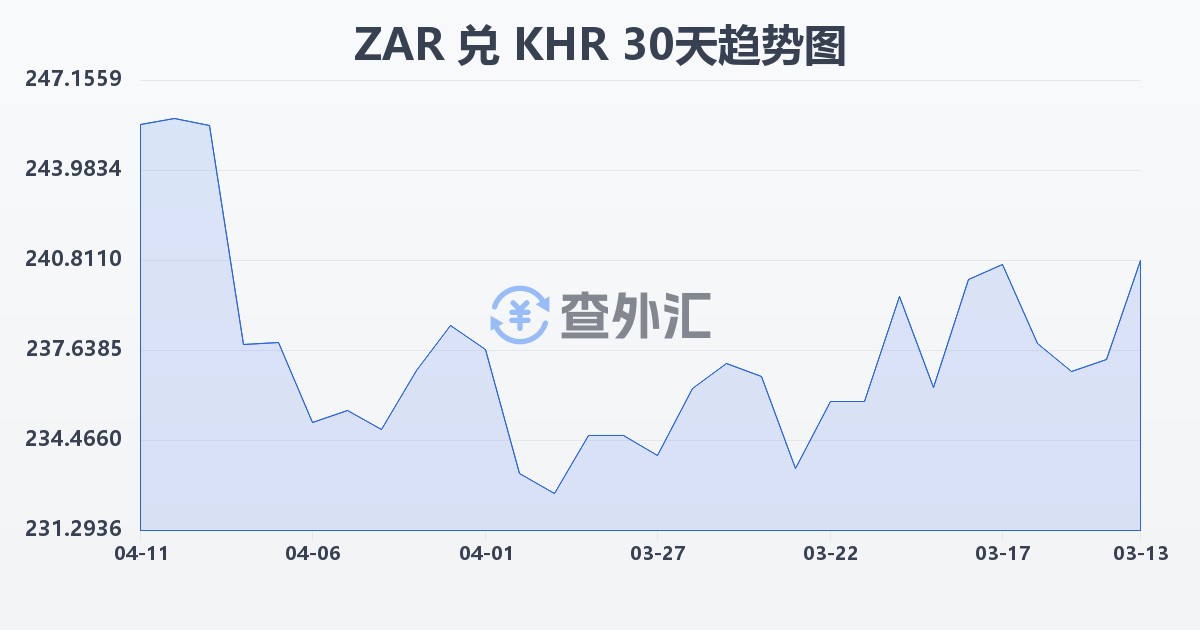 南非兰特兑柬埔寨瑞尔(ZAR/KHR)近30天汇率走势图