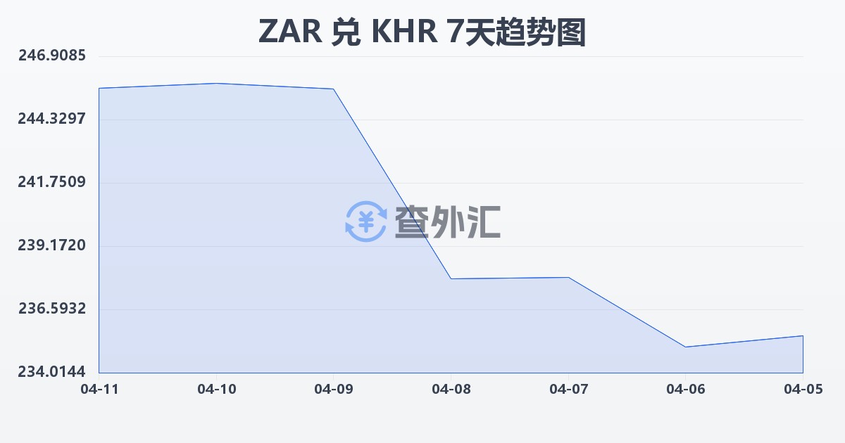 南非兰特兑柬埔寨瑞尔(ZAR/KHR)近7天汇率走势图
