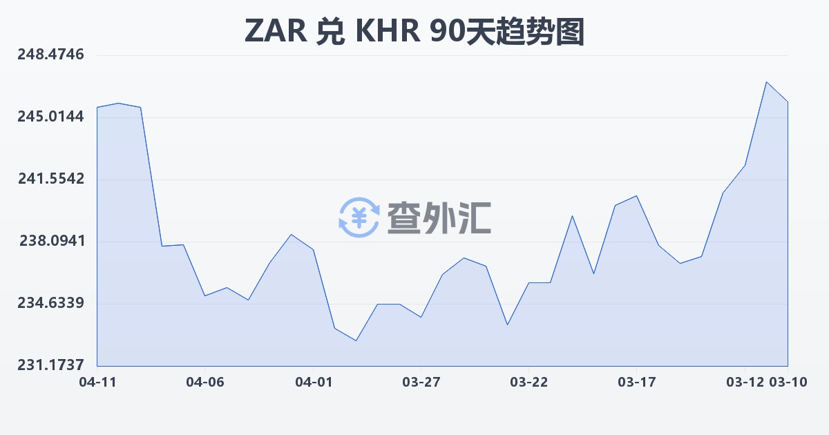 南非兰特兑柬埔寨瑞尔(ZAR/KHR)近90天汇率走势图