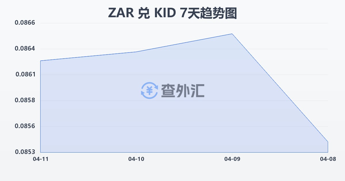 南非兰特兑基里巴斯元(ZAR/KID)近7天汇率走势图