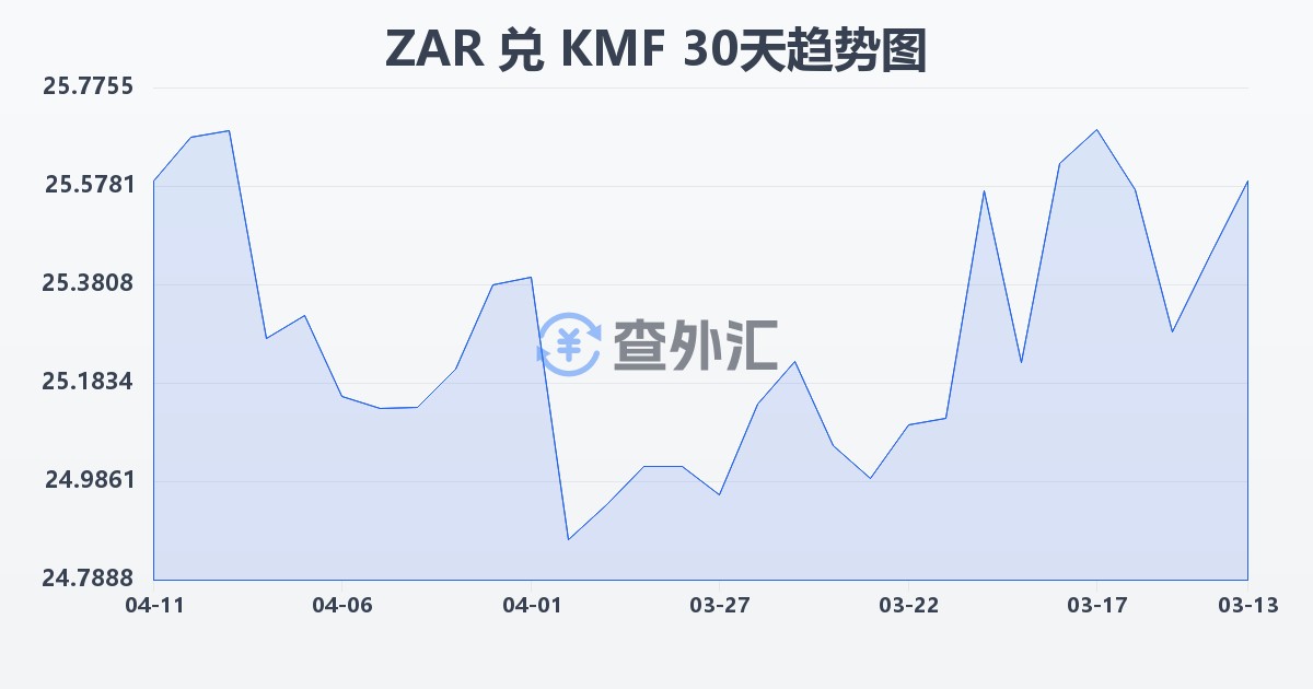南非兰特兑科摩罗法郎(ZAR/KMF)近30天汇率走势图
