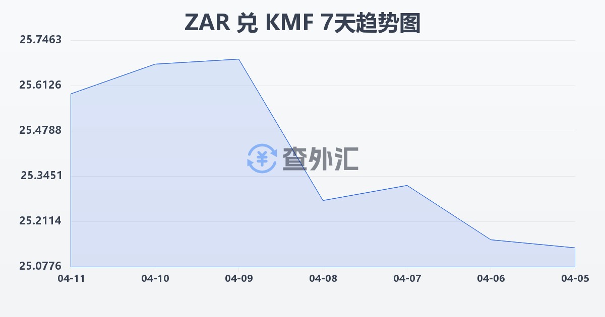 南非兰特兑科摩罗法郎(ZAR/KMF)近7天汇率走势图