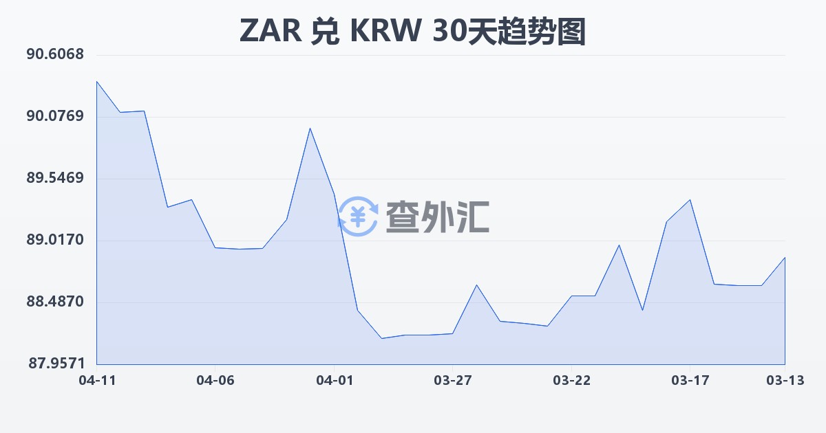 南非兰特兑韩元(ZAR/KRW)近30天汇率走势图
