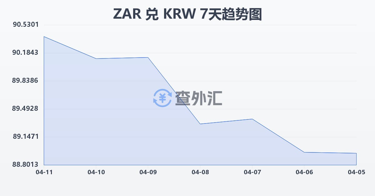 南非兰特兑韩元(ZAR/KRW)近7天汇率走势图