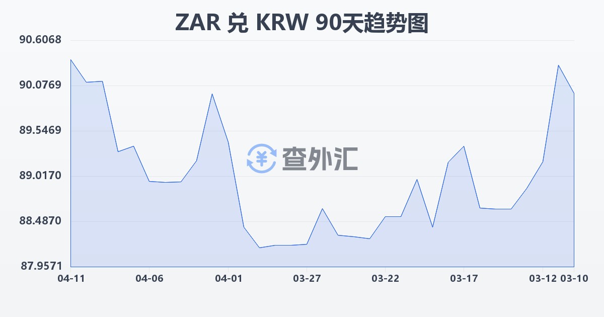 南非兰特兑韩元(ZAR/KRW)近90天汇率走势图