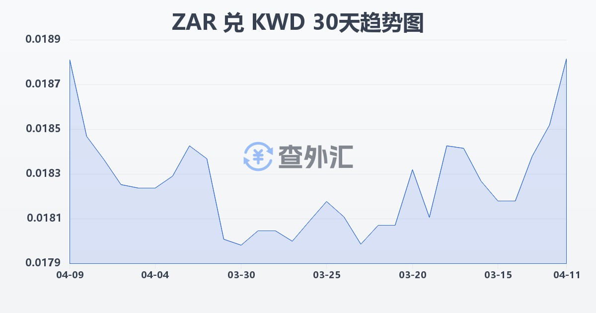 南非兰特兑科威特第纳尔(ZAR/KWD)近30天汇率走势图