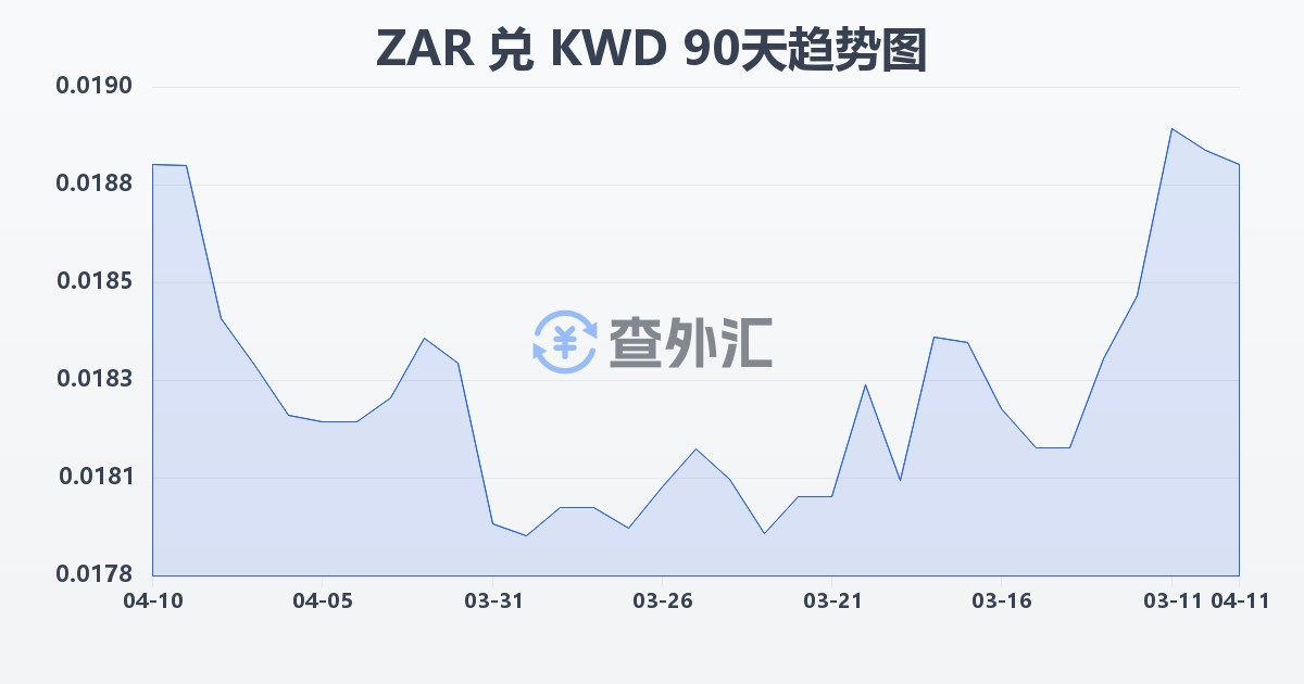 南非兰特兑科威特第纳尔(ZAR/KWD)近90天汇率走势图
