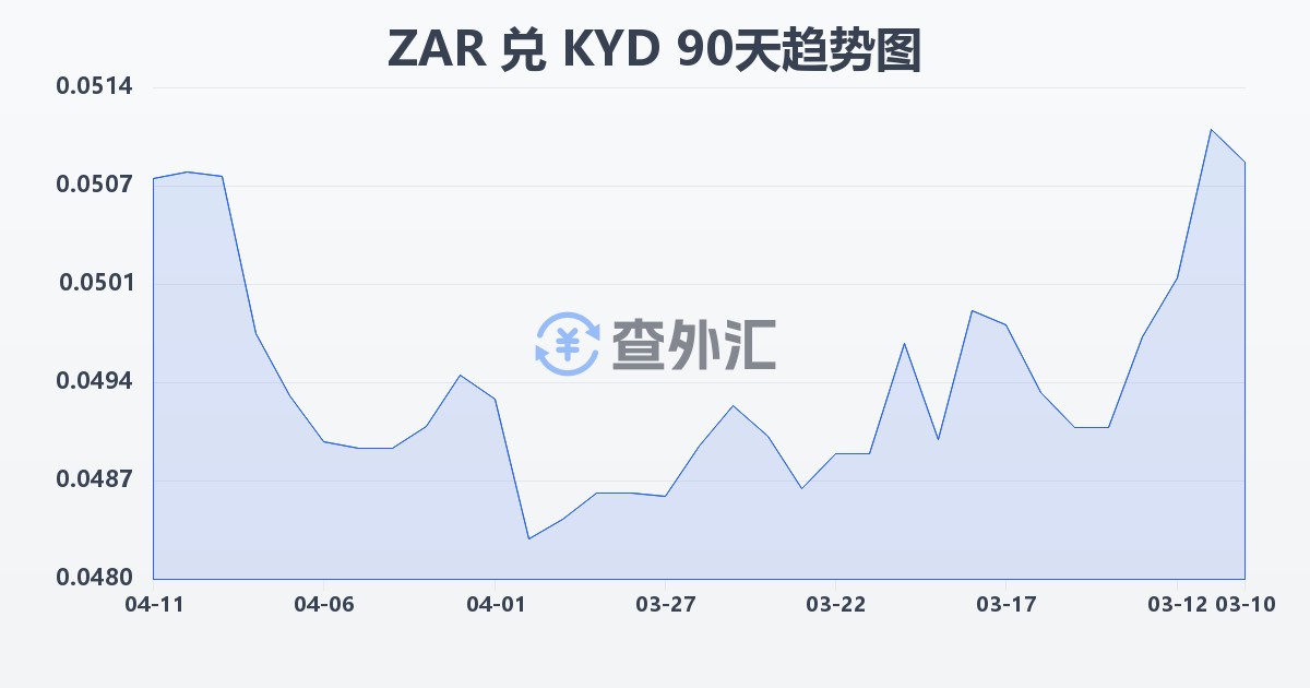 南非兰特兑开曼群岛元(ZAR/KYD)近90天汇率走势图