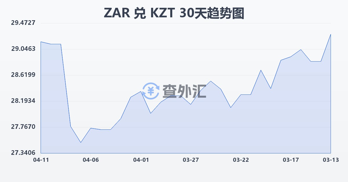 南非兰特兑哈萨克斯坦坚戈(ZAR/KZT)近30天汇率走势图