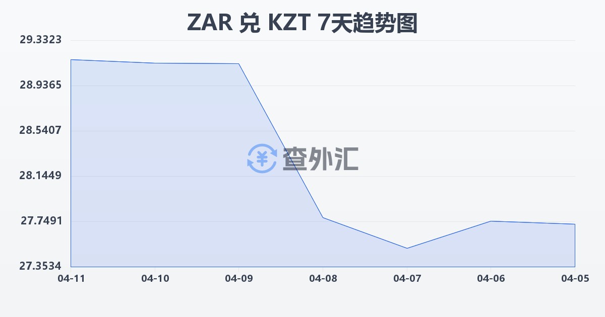 南非兰特兑哈萨克斯坦坚戈(ZAR/KZT)近7天汇率走势图