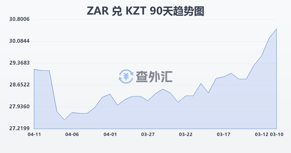南非兰特兑哈萨克斯坦坚戈(ZAR/KZT)近90天汇率走势图