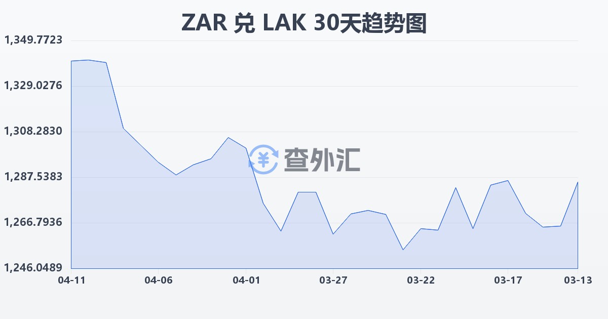 南非兰特兑老挝基普(ZAR/LAK)近30天汇率走势图