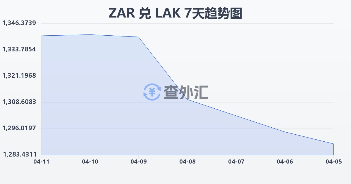 南非兰特兑老挝基普(ZAR/LAK)近7天汇率走势图