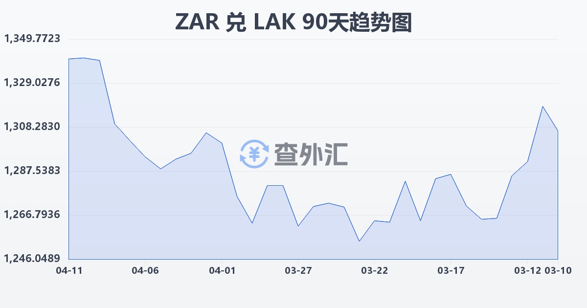 南非兰特兑老挝基普(ZAR/LAK)近90天汇率走势图