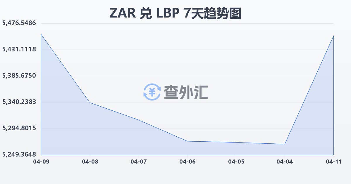 南非兰特兑黎巴嫩镑(ZAR/LBP)近7天汇率走势图