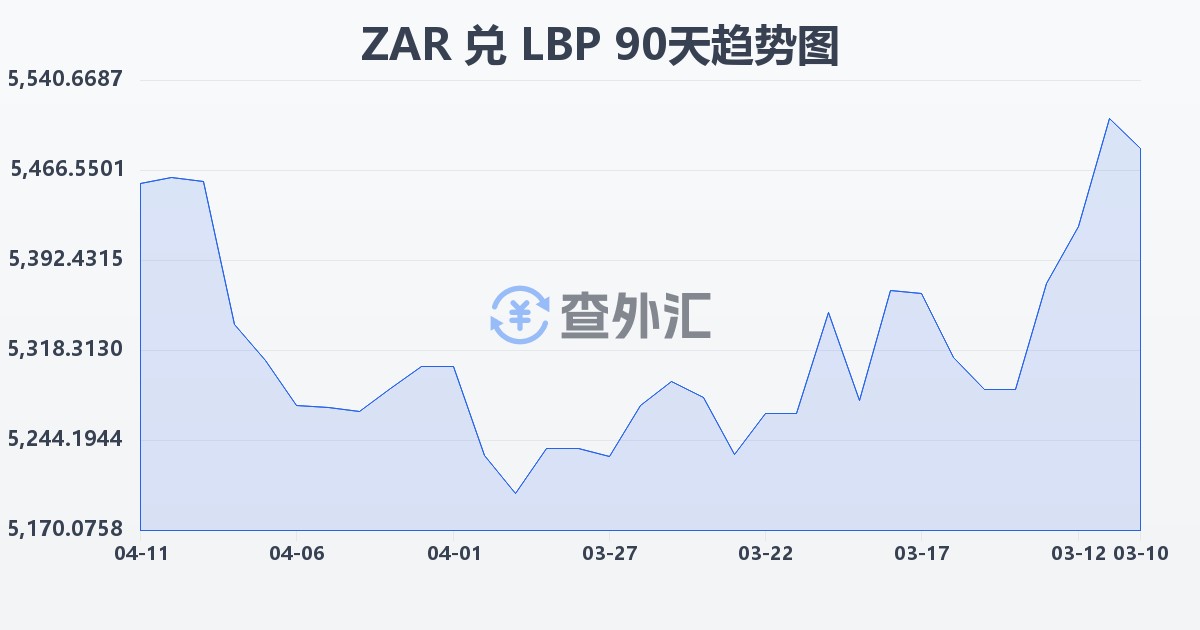 南非兰特兑黎巴嫩镑(ZAR/LBP)近90天汇率走势图