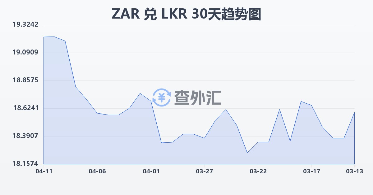 南非兰特兑斯里兰卡卢比(ZAR/LKR)近30天汇率走势图