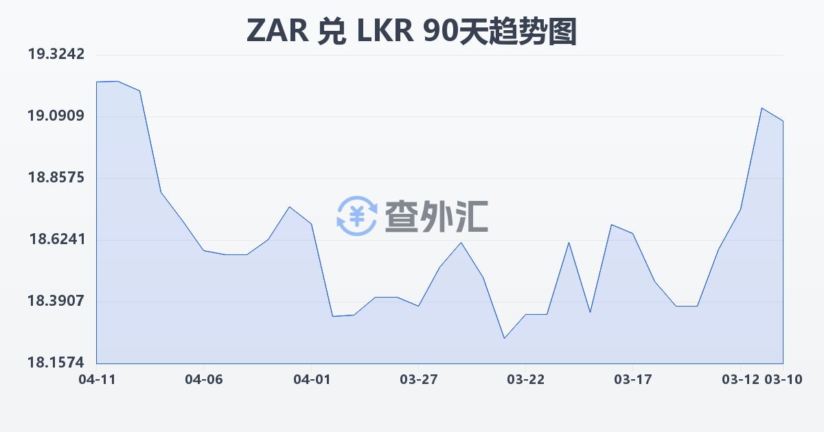 南非兰特兑斯里兰卡卢比(ZAR/LKR)近90天汇率走势图