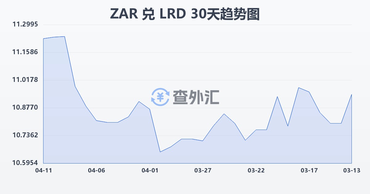 南非兰特兑利比里亚元(ZAR/LRD)近30天汇率走势图