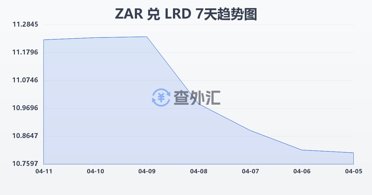 南非兰特兑利比里亚元(ZAR/LRD)近7天汇率走势图