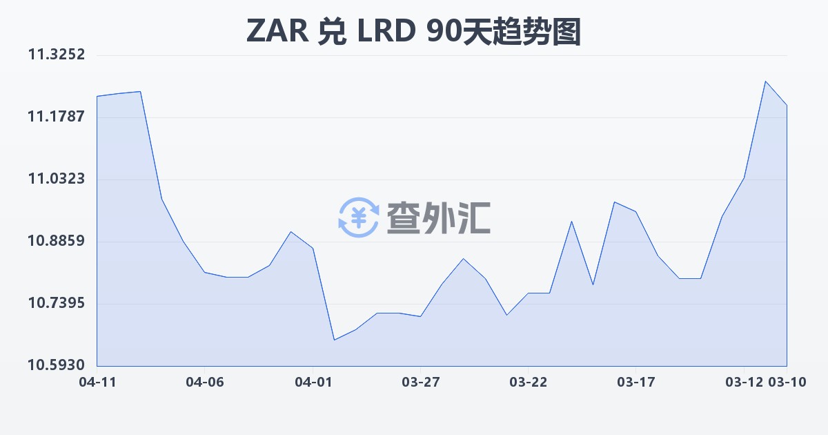 南非兰特兑利比里亚元(ZAR/LRD)近90天汇率走势图