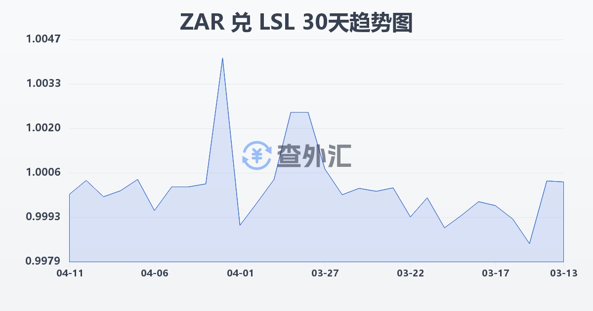 南非兰特兑莱索托洛蒂(ZAR/LSL)近30天汇率走势图