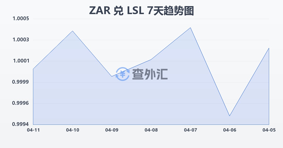 南非兰特兑莱索托洛蒂(ZAR/LSL)近7天汇率走势图