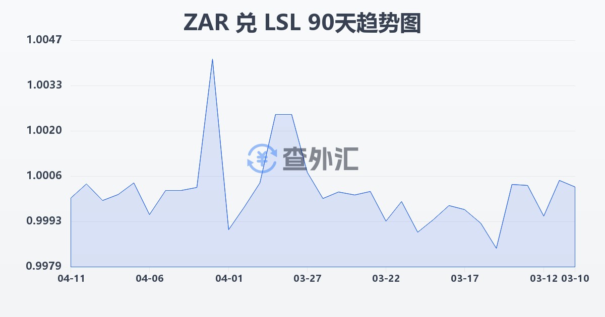 南非兰特兑莱索托洛蒂(ZAR/LSL)近90天汇率走势图