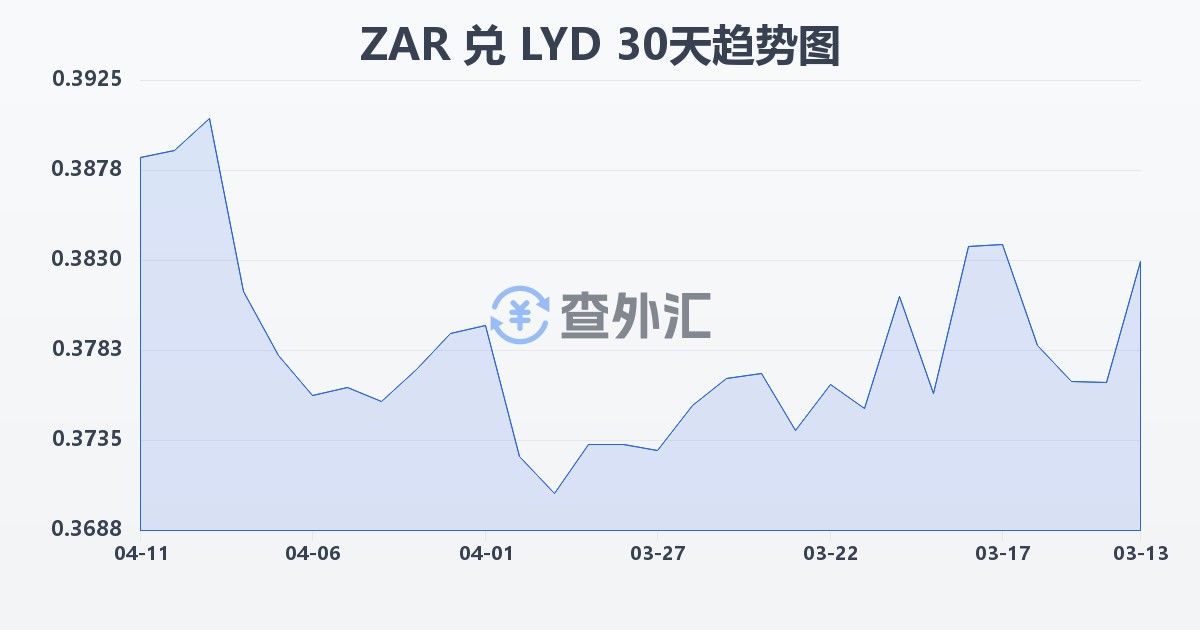 南非兰特兑利比亚第纳尔(ZAR/LYD)近30天汇率走势图