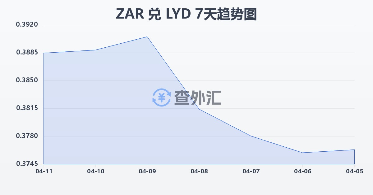 南非兰特兑利比亚第纳尔(ZAR/LYD)近7天汇率走势图