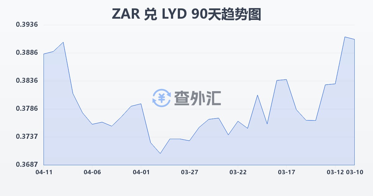 南非兰特兑利比亚第纳尔(ZAR/LYD)近90天汇率走势图