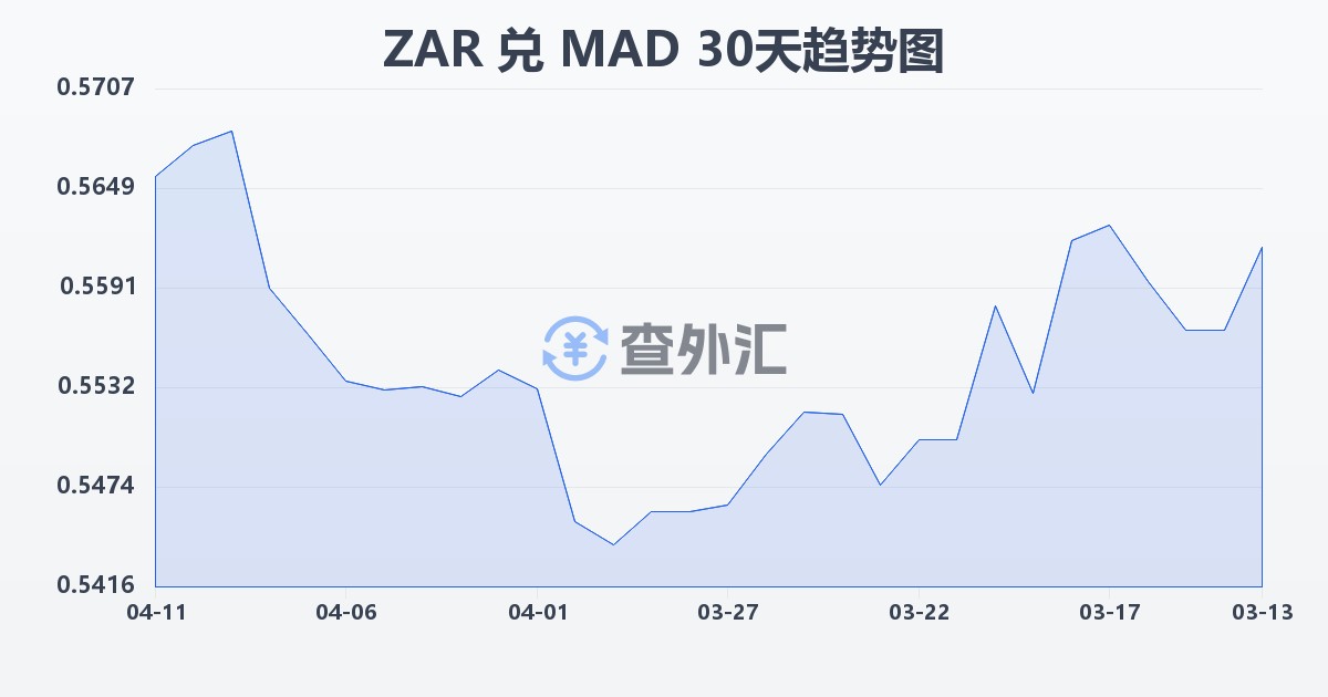南非兰特兑摩洛哥迪拉姆(ZAR/MAD)近30天汇率走势图