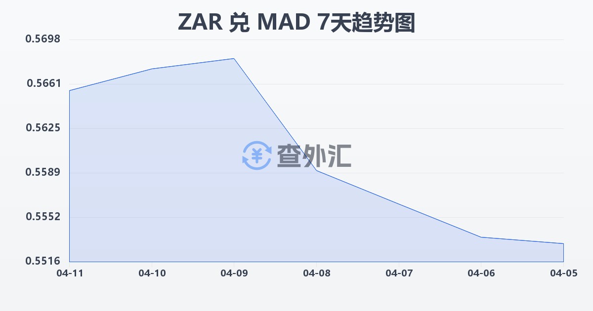 南非兰特兑摩洛哥迪拉姆(ZAR/MAD)近7天汇率走势图