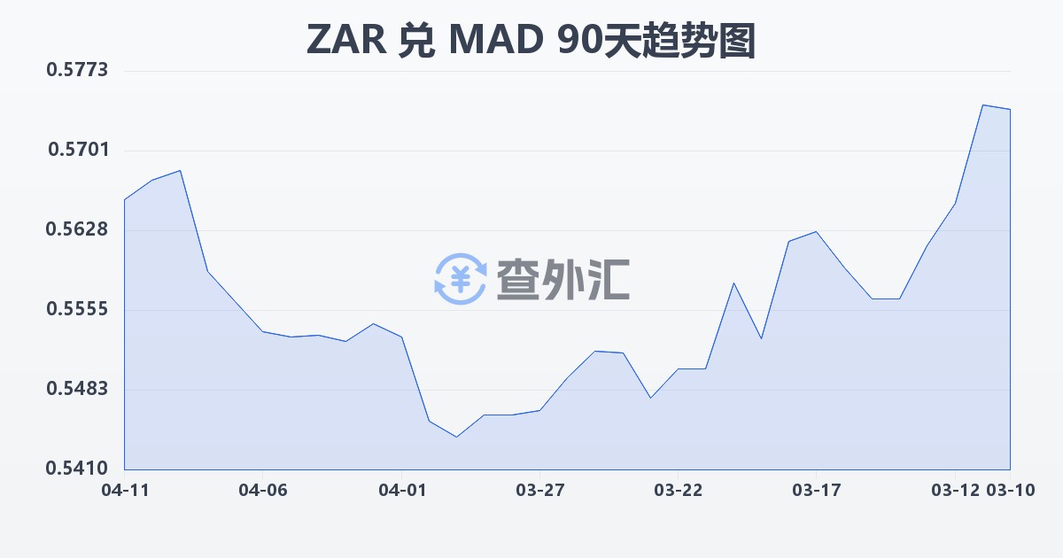 南非兰特兑摩洛哥迪拉姆(ZAR/MAD)近90天汇率走势图