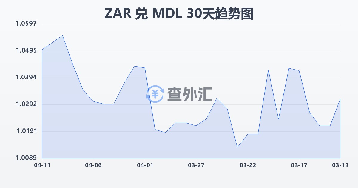 南非兰特兑摩尔多瓦列伊(ZAR/MDL)近30天汇率走势图