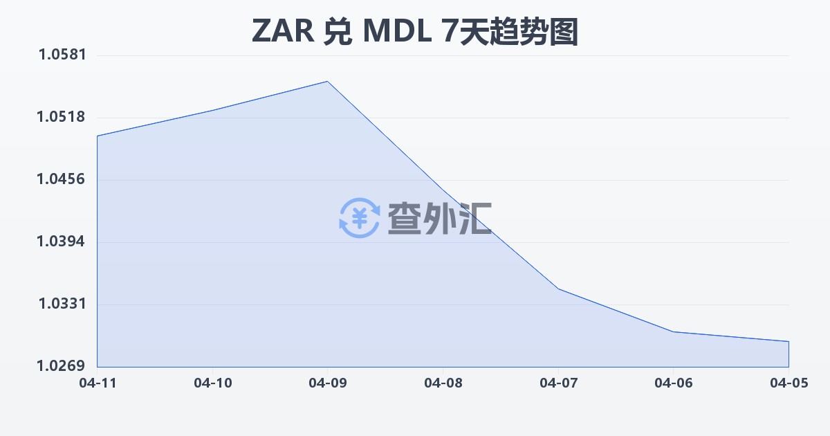 南非兰特兑摩尔多瓦列伊(ZAR/MDL)近7天汇率走势图