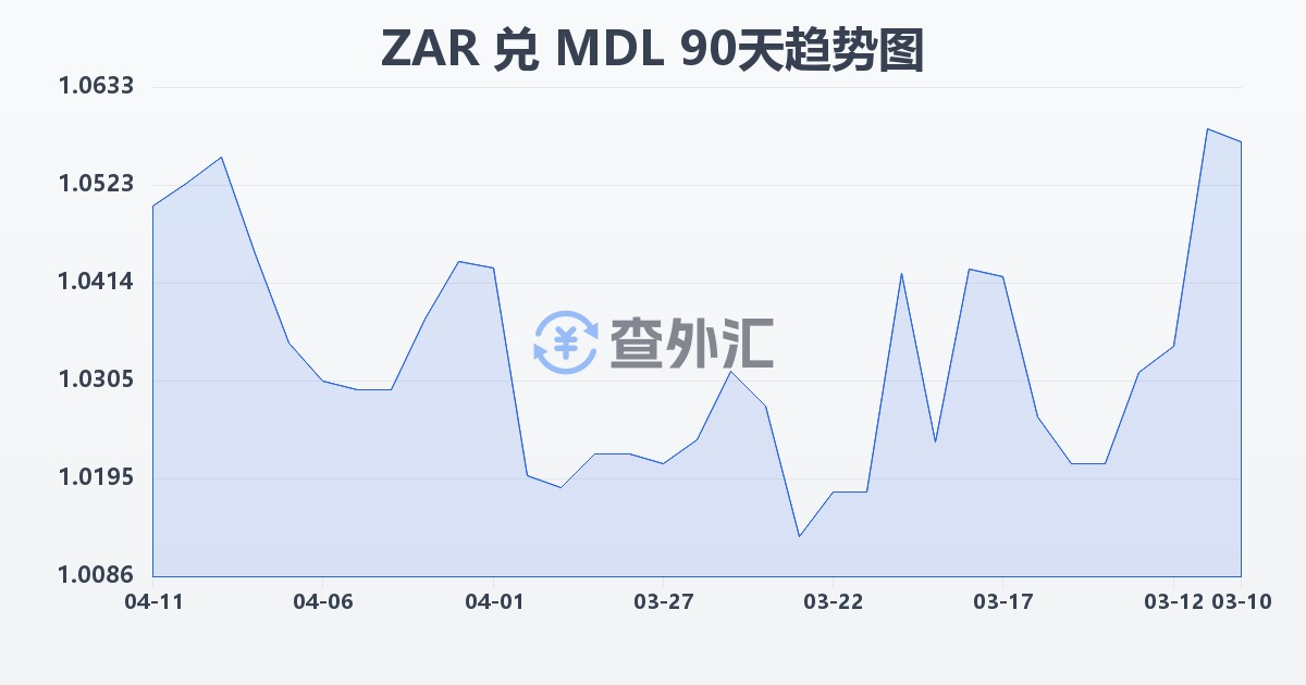 南非兰特兑摩尔多瓦列伊(ZAR/MDL)近90天汇率走势图