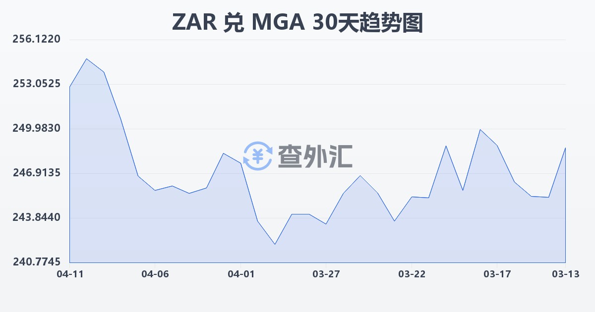 南非兰特兑马达加斯加阿里亚里(ZAR/MGA)近30天汇率走势图