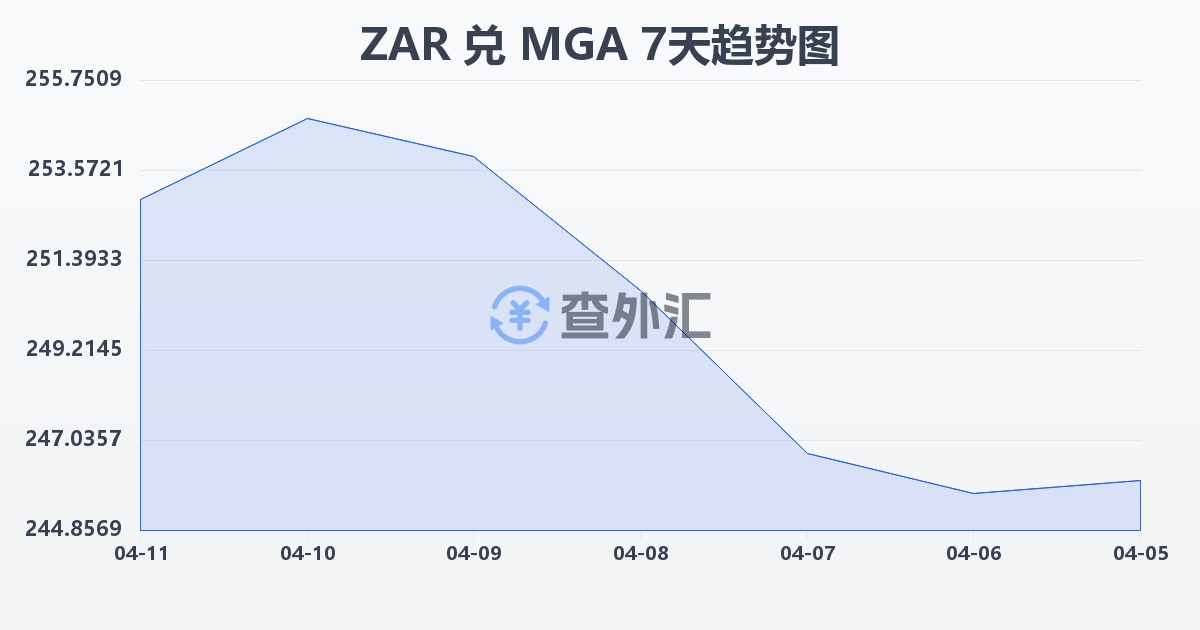 南非兰特兑马达加斯加阿里亚里(ZAR/MGA)近7天汇率走势图