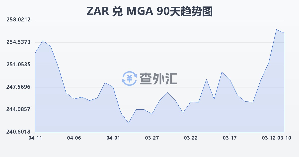 南非兰特兑马达加斯加阿里亚里(ZAR/MGA)近90天汇率走势图