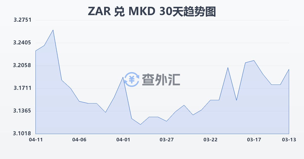 南非兰特兑马其顿第纳尔(ZAR/MKD)近30天汇率走势图